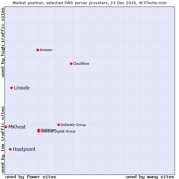 Market position of Linode vs. Hostpoint vs. MKhost