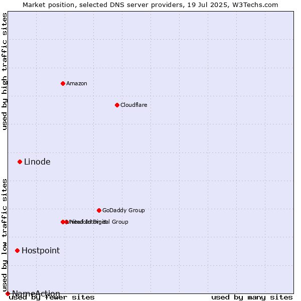 Market position of Linode vs. Hostpoint vs. NameAction