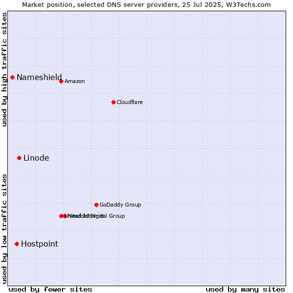 Market position of Linode vs. Hostpoint vs. Nameshield