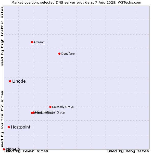 Market position of Linode vs. Hostpoint vs. Nanelo
