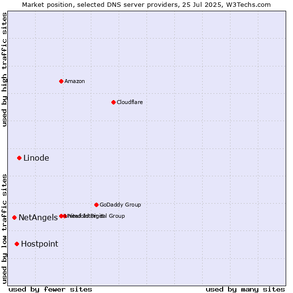 Market position of Linode vs. Hostpoint vs. NetAngels