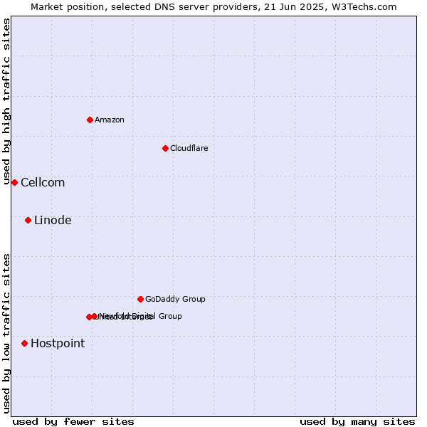 Market position of Linode vs. Hostpoint vs. Cellcom