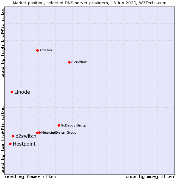Market position of o2switch vs. Linode vs. Hostpoint