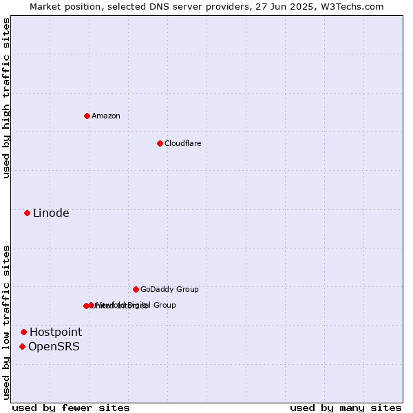 Market position of Linode vs. Hostpoint vs. OpenSRS
