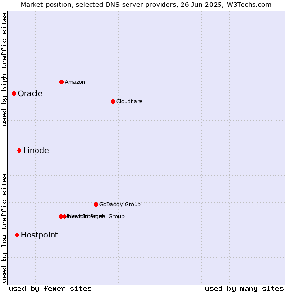 Market position of Linode vs. Hostpoint vs. Oracle