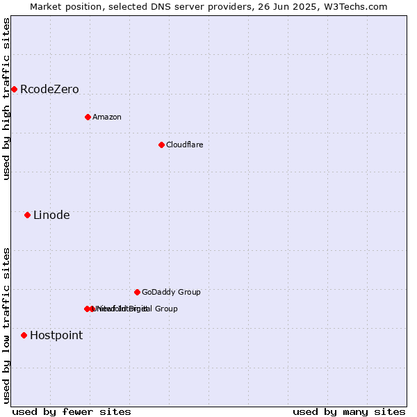Market position of Linode vs. Hostpoint vs. RcodeZero