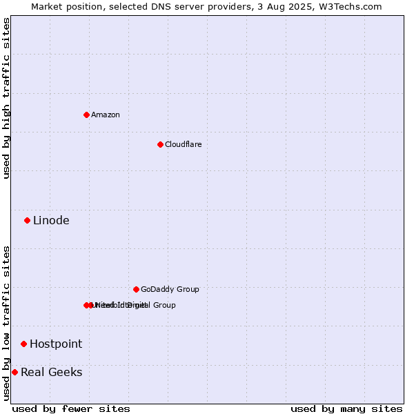 Market position of Linode vs. Hostpoint vs. Real Geeks