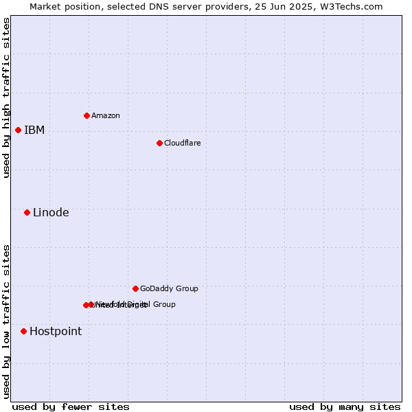 Market position of Linode vs. Hostpoint vs. IBM