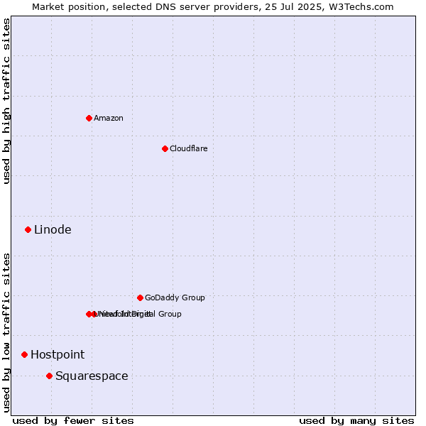 Market position of Squarespace vs. Linode vs. Hostpoint