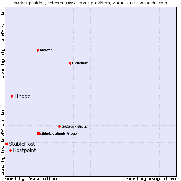 Market position of Linode vs. Hostpoint vs. StableHost