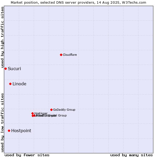 Market position of Linode vs. Hostpoint vs. Sucuri