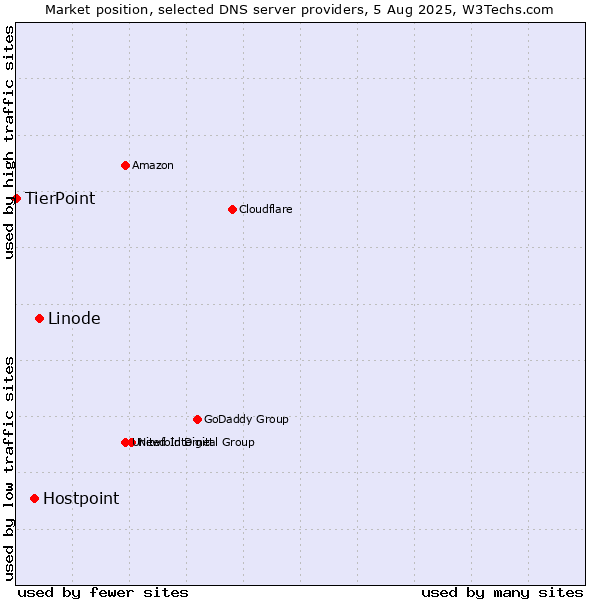 Market position of Linode vs. Hostpoint vs. TierPoint