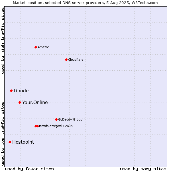 Market position of Your.Online vs. Linode vs. Hostpoint