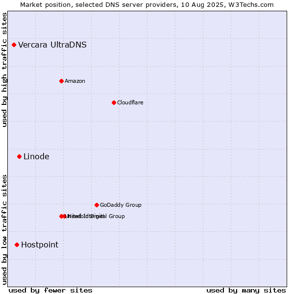 Market position of Linode vs. Hostpoint vs. Vercara UltraDNS