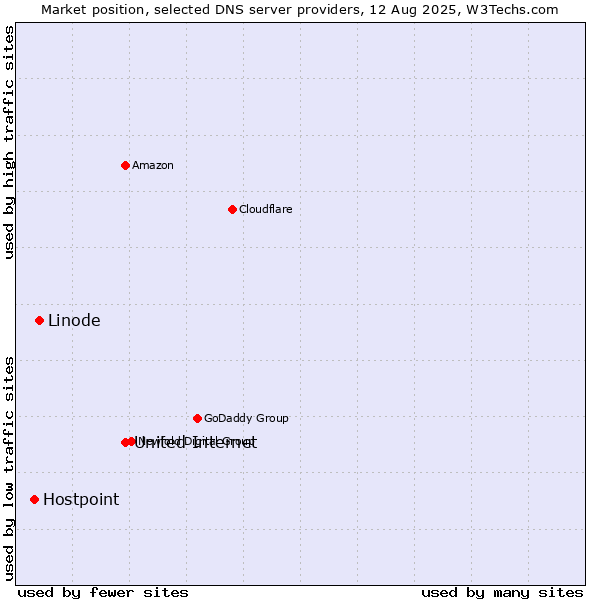 Market position of United Internet vs. Linode vs. Hostpoint