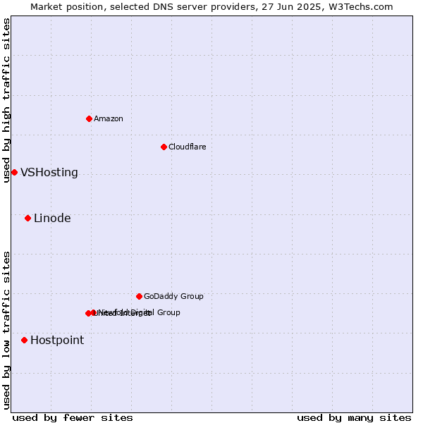 Market position of Linode vs. Hostpoint vs. VSHosting