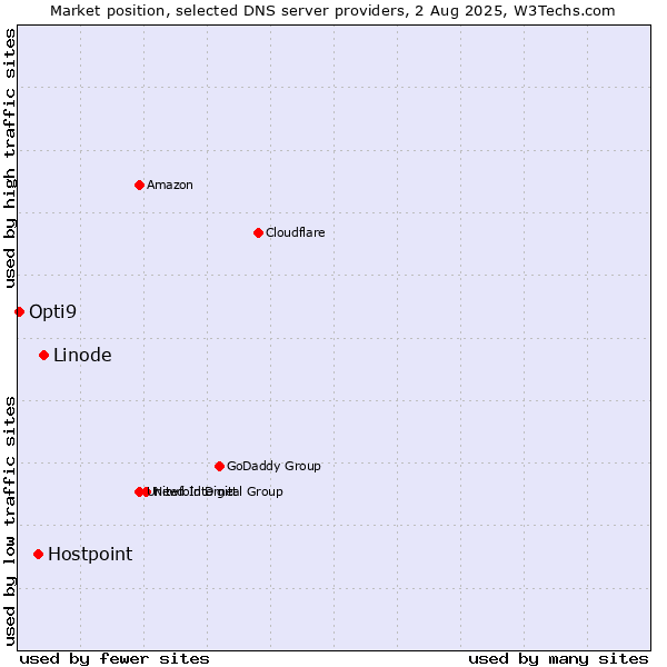 Market position of Linode vs. Hostpoint vs. Opti9