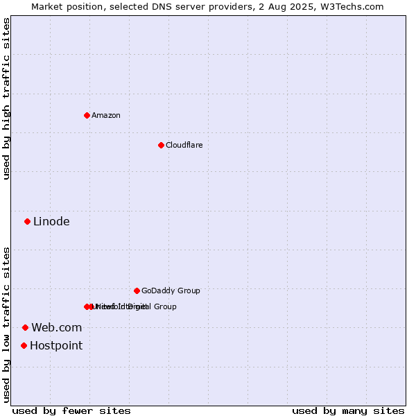 Market position of Linode vs. Web.com vs. Hostpoint