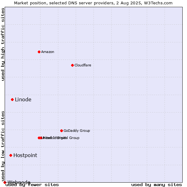 Market position of Linode vs. Hostpoint vs. Webnode