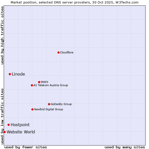Market position of Linode vs. Hostpoint vs. Website World