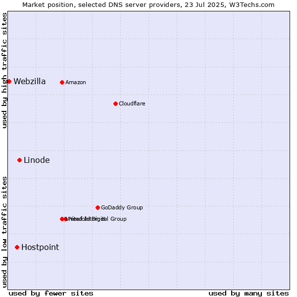 Market position of Linode vs. Hostpoint vs. Webzilla