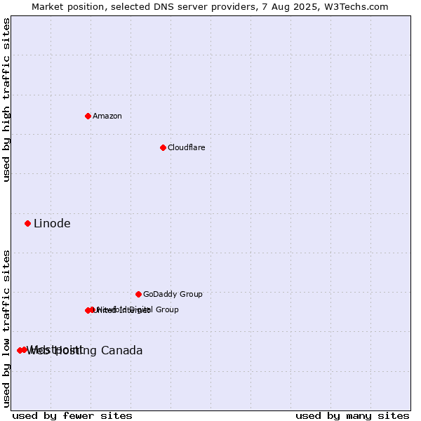 Market position of Linode vs. Hostpoint vs. Web Hosting Canada