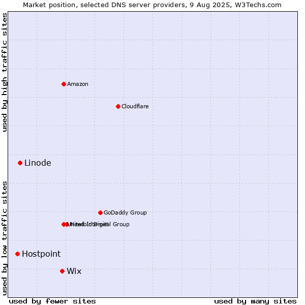 Market position of Wix vs. Linode vs. Hostpoint