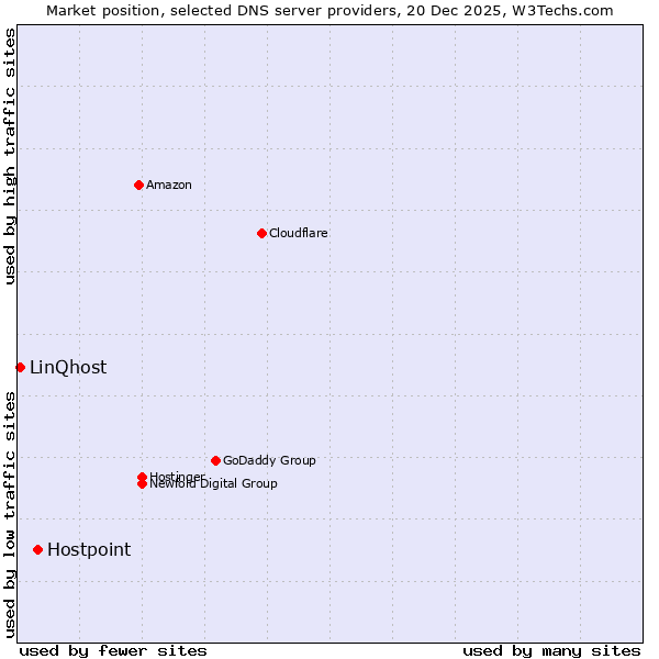 Market position of Hostpoint vs. LinQhost