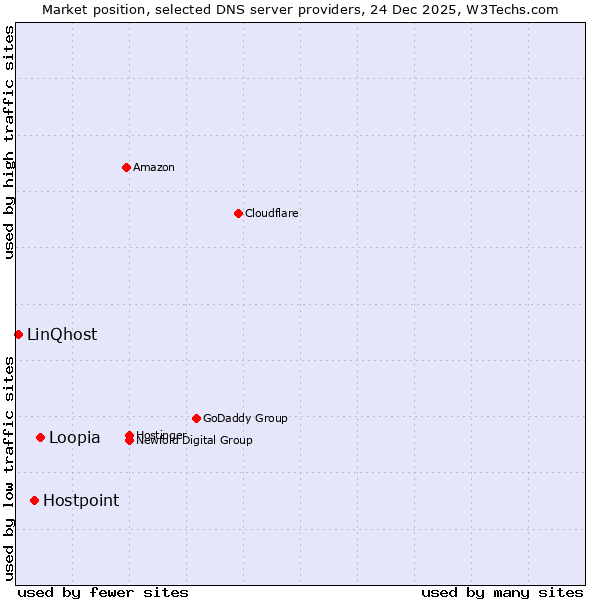 Market position of Loopia vs. Hostpoint vs. LinQhost