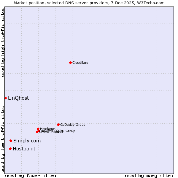 Market position of Simply.com vs. Hostpoint vs. LinQhost