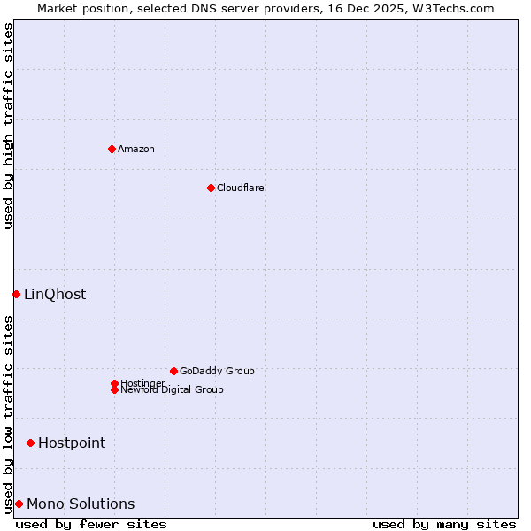 Market position of Hostpoint vs. Mono Solutions vs. LinQhost