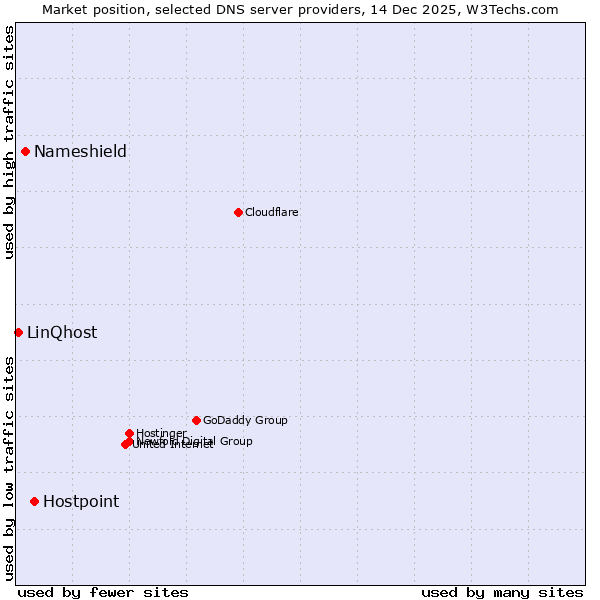 Market position of Hostpoint vs. Nameshield vs. LinQhost