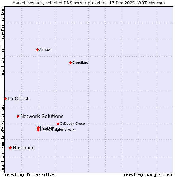 Market position of Network Solutions vs. Hostpoint vs. LinQhost