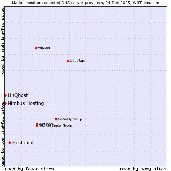 Market position of Hostpoint vs. Nimbus Hosting vs. LinQhost