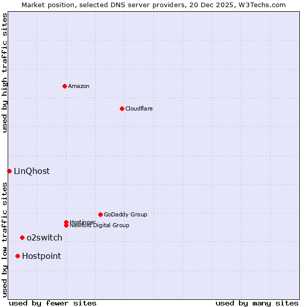 Market position of o2switch vs. Hostpoint vs. LinQhost