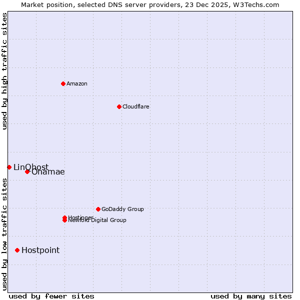 Market position of Onamae vs. Hostpoint vs. LinQhost