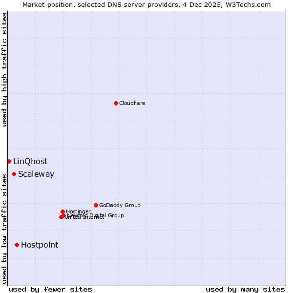 Market position of Hostpoint vs. Scaleway vs. LinQhost
