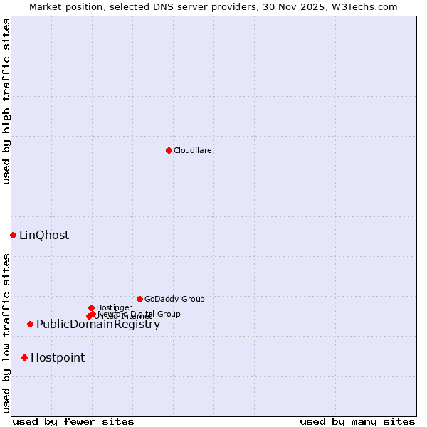 Market position of PublicDomainRegistry vs. Hostpoint vs. LinQhost