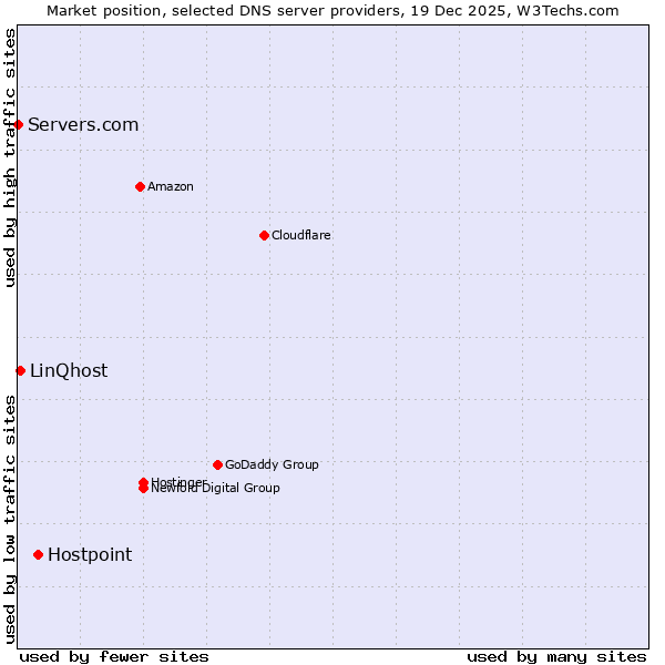 Market position of Hostpoint vs. LinQhost vs. Servers.com