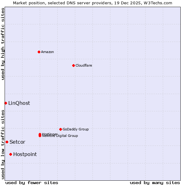 Market position of Hostpoint vs. Setcor vs. LinQhost