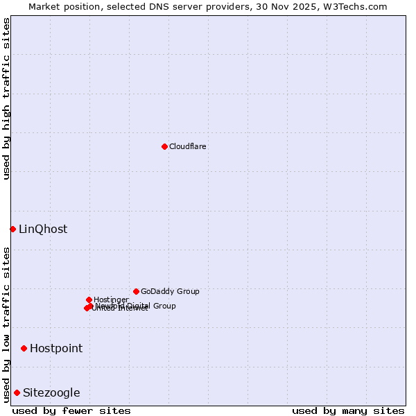 Market position of Hostpoint vs. Sitezoogle vs. LinQhost