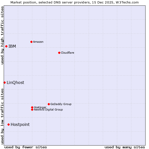 Market position of Hostpoint vs. IBM vs. LinQhost