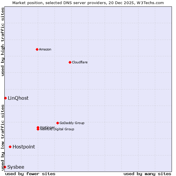 Market position of Hostpoint vs. LinQhost vs. Sysbee