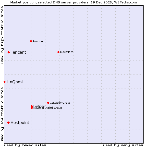 Market position of Tencent vs. Hostpoint vs. LinQhost