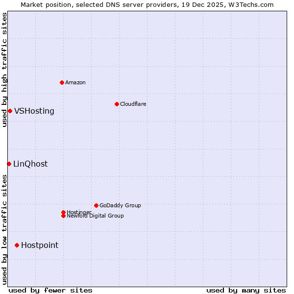 Market position of Hostpoint vs. VSHosting vs. LinQhost