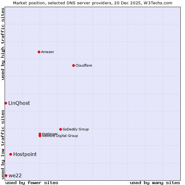 Market position of Hostpoint vs. we22 vs. LinQhost