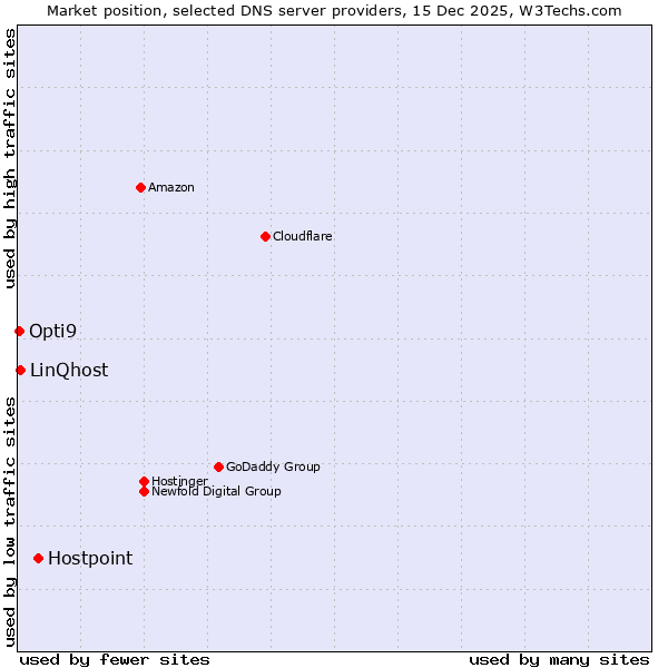 Market position of Hostpoint vs. LinQhost vs. Opti9