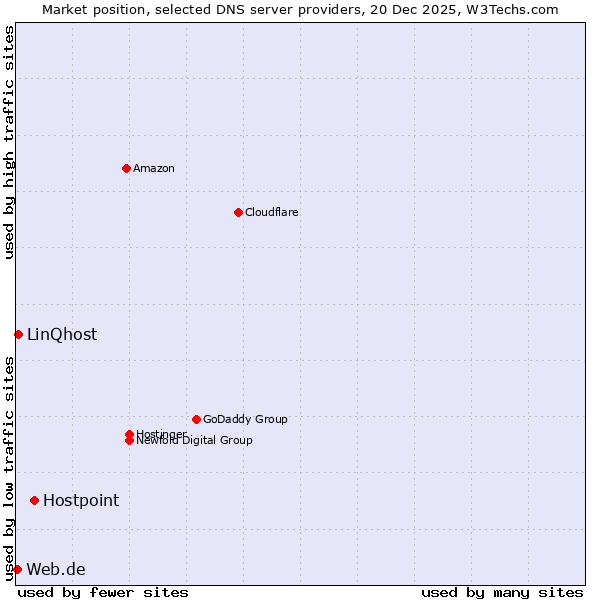 Market position of Hostpoint vs. LinQhost vs. Web.de