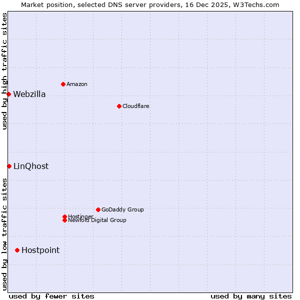 Market position of Hostpoint vs. LinQhost vs. Webzilla
