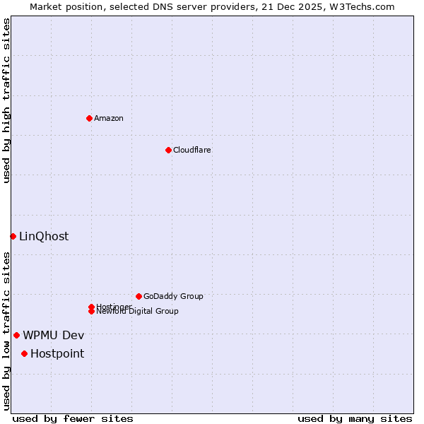 Market position of Hostpoint vs. WPMU Dev vs. LinQhost